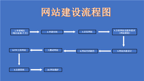 眉山市网站建设,眉山市外贸网站制作,眉山市外贸网站建设,眉山市网络公司,深圳网站建设的流程。